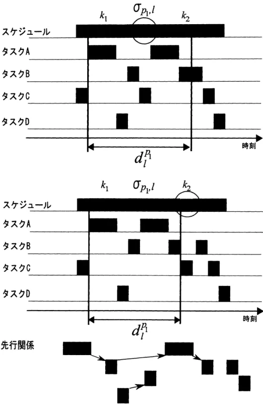 図 6: 先行関係を保存したままシフトすることにより応答時間が改善する例
