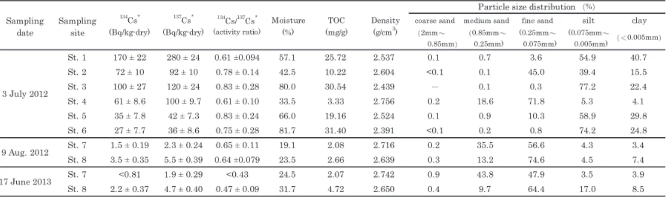 Table 3  Results from sediment sample analysis