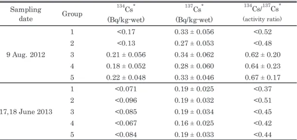 Table 5  Results from fish sample analysis in each analysis group of Japanese whiting