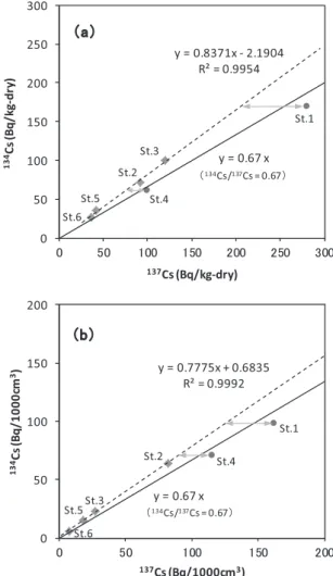 Fig. 3  The values of  134 Cs/ 137 Cs activity ratio in sediment and in 
