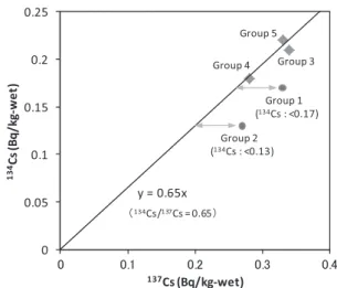 Fig. 5  The values of  134 Cs/ 137 Cs activity ratio in each analysis 