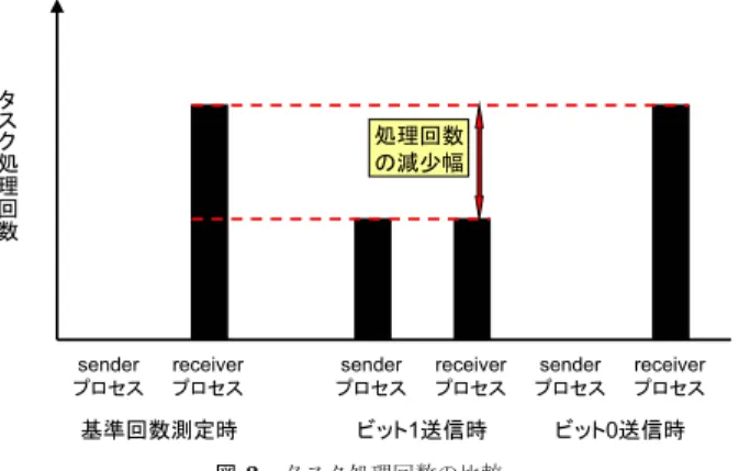 図 3 タスク処理回数の比較 からである．この前提が崩れ， 2 つのドメイン間で通信中に他のドメインが大きな処理を開 始した場合，受信側ドメインは発生した遅延が，送信側ドメインによって引き起こされたも のか，処理を開始した第三者のドメインによって引き起こされたものか，判別ができなくな り，通信に混乱をきたす．また，通信開始前においては，通信開始の合図となる CPU 負荷 のパターンを工夫し，精度の向上を試みる．詳しくは 3.2 節にて述べる． 通信を行うにあたって，送信側ドメインと受信側ドメインが実 CPU