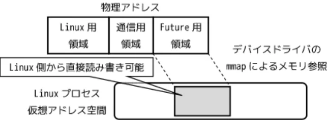 Fig. 2 Correspondence relation of Linux process between Future process
