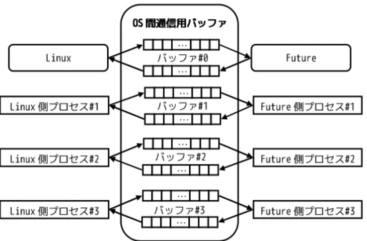 図 6 OS 間通信用バッファの構造