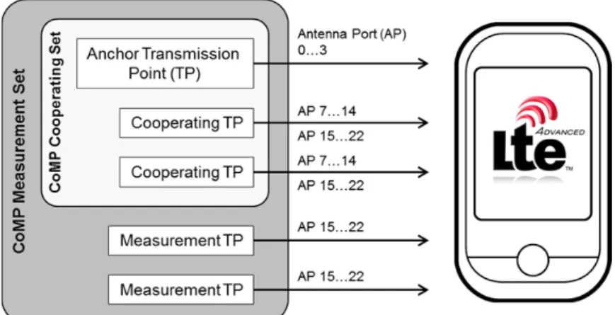 図 2-6:  同一 セル ID を使用する場合の DL CoMP  Cooperating と Measurement Set 
