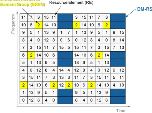 図 2-13: E-PDCCH の EREG（Enhanced Resource Element Group） 