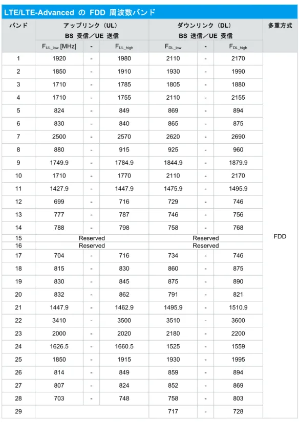表 4-1  LTE/LTE-Advanced  の FDD 周波数バンド  バンド  アップリンク（UL）  BS  受信／UE  送信  ダウンリンク（DL） BS  送信／UE  受信  多重方式
