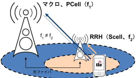 図 2-1: UL でマルチキャリアが使用されると CoMP のシナリオ 3 では異なる TA が必要 