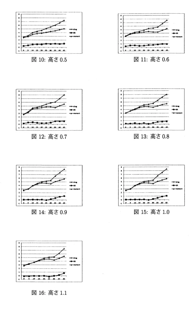 図 10: 高さ 05 図 11: 高さ 06 図 12: 高さ 07 図 14: 高さ 09 図 16: 高さ 1.1 図 13: 高さ 08図15:高さ 10