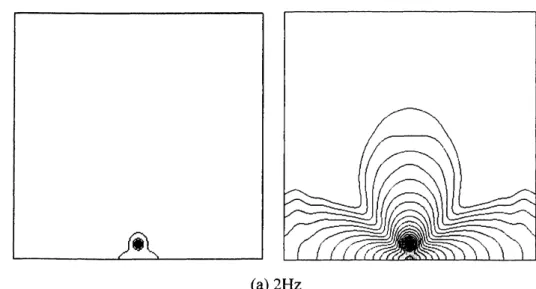 図 4 は，それぞれ周波数 2, 4, 6, 8[Hz] の音波の実効値の音圧 ( 左 ) および音圧レベル分布 ( 右 ) の等高線を示す．