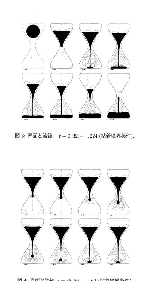 図 3: 界面と流線， $t=0,32,$ $\cdots,$ $224$ ( 粘着境界条件 ).