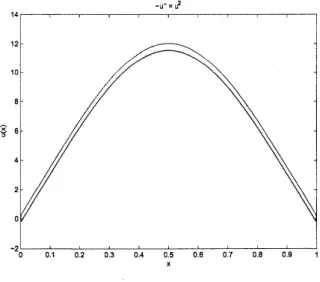 Figure 1 shows the guaranteed inclusion of the exact solution of Eq. (22). It is proved that there exists a unique solution between two curves