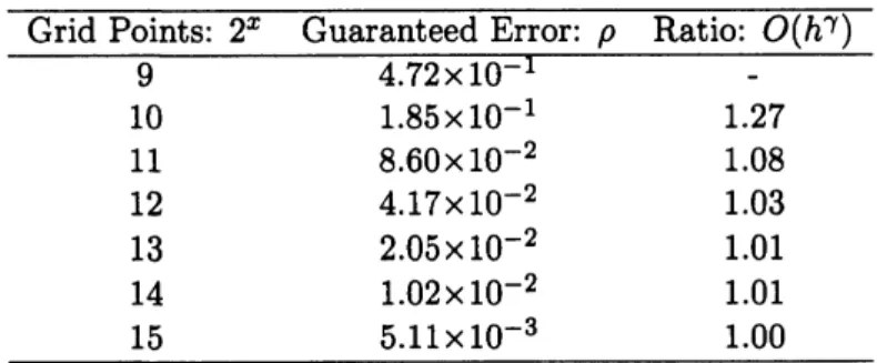 Table 1: Verification Results for Problem (22) $\overline{\frac{GridPoints:2^{x}GuaranteedError:\rho Ratio:O(h^{\gamma})}{94.72\cross 10^{-1}-}}$ 10 $1.85\cross 10^{-1}$ 1.27 11 $8.60\cross 10^{-2}$ 1.08 12 $4.17\cross 10^{-2}$ 1.03 13 $2.05\cross 10^{-2}$