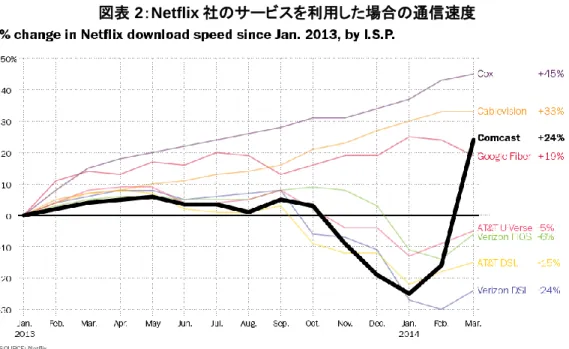 図表 2：Netflix 社のサービスを利用した場合の通信速度 