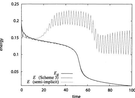 Figure 5: Evolution of the energies with $\triangle t=1.1$ : the semi-implicit scheme and Scheme 3 with $(a.b)=(2, -0.5)$