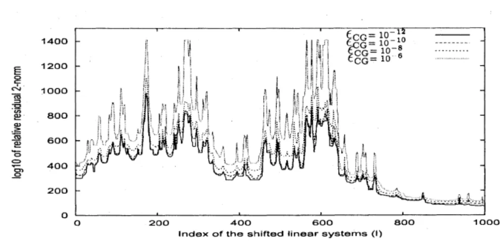 Figure 3: Number of iterations for the generalized shifted COCG method versus the index of the shifted linear systems for example 2.