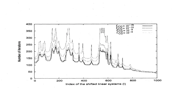 Figure 1: Number of iterations for the generalized shifted COCG method versus the index of the shifted linear systems for example 1.
