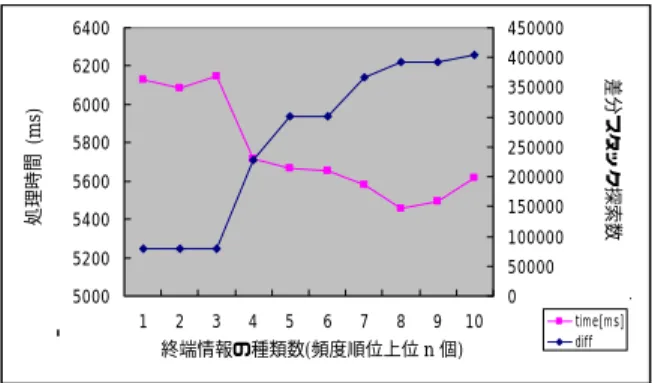 Fig. 5  ファイルサイズと minimum support の関係 