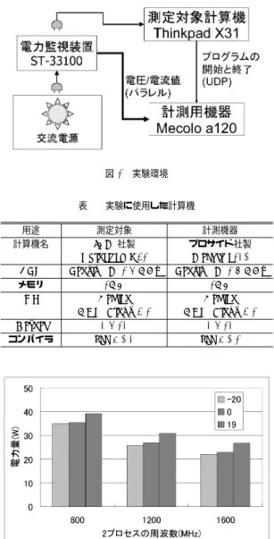 図 4 実験環境