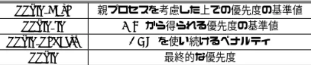 表 2 優先度に関わるパラメータ