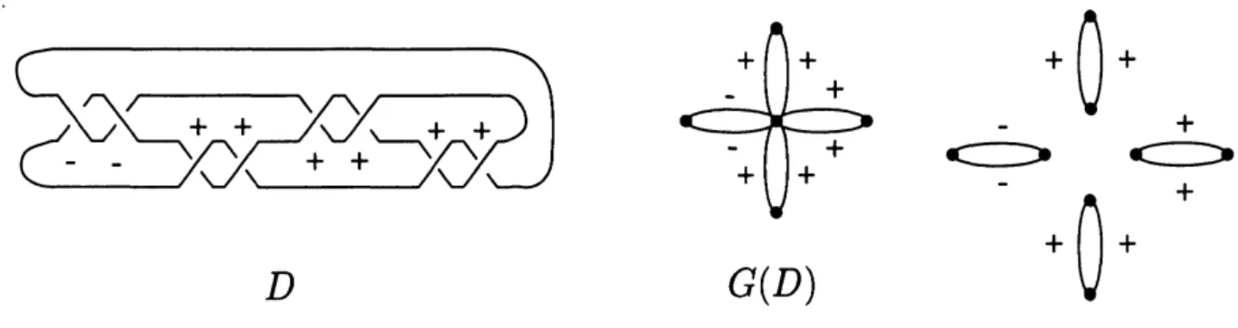 Figure 6: A non-alternating and non-positive diagram $D$ and the graph $G(D)$