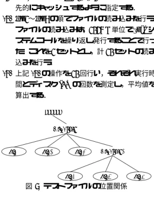 図 5 テストファイルの位置関係 事例 2 この実験は，カーネル make を行い，実行時間と ディスク I/O の回数を測定する．従来の LRU 方式 とディレクトリ優先方式とでそれぞれ実験を行った． 実験の手順を以下に示す． (1) カーネル make に頻繁に参照されるファイル を優先的にキャッシュするよう指定する．具 体的には，カーネル make に頻繁に参照され るヘッダファイル群が存在するディレクトリ を指定する． (2) カーネル make を実行する． (3) 上記 (2) の操作を 3 回