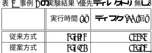 表 1 事例 1 の実験結果 HH HH HH   実行時間 [s] ディスク I/O[回] 従来方式 7.18 8251 提案方式 5.03 4991 事例 2 事例 2 の実験結果において，優先ディレクトリを 指定した場合の結果について表 2 に，優先ディレク トリを指定しない場合の結果について表 3 に示す． 表 2 から，ディレクトリ優先方式は，従来の LRU 方式に比べて，実行時間は約 1.4%減少し，ディス ク I/O の回数は約 5.2%減少した．これは以下の理 由による． カーネル make