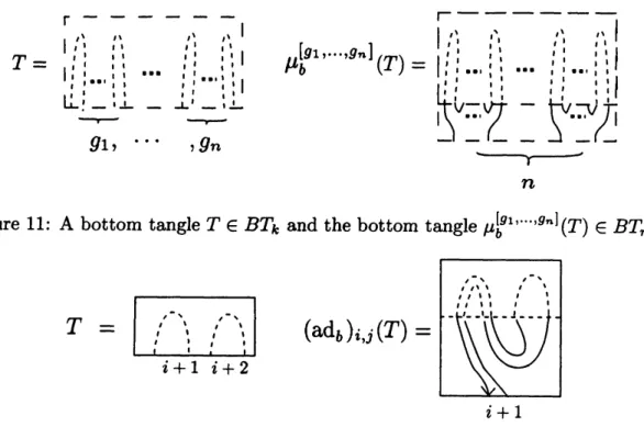 Figure 12: A bottom tangle $T\in BT_{i+j+2}$ and the bottom tangles $(ad_{b})_{(i,j)}(T)$ 