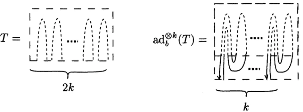 Figure 13: A bottom tangle $T\in BT_{2k}$ and the bottom tangle $ad_{b}^{\otimes k}(T)\in BT_{k}$ .