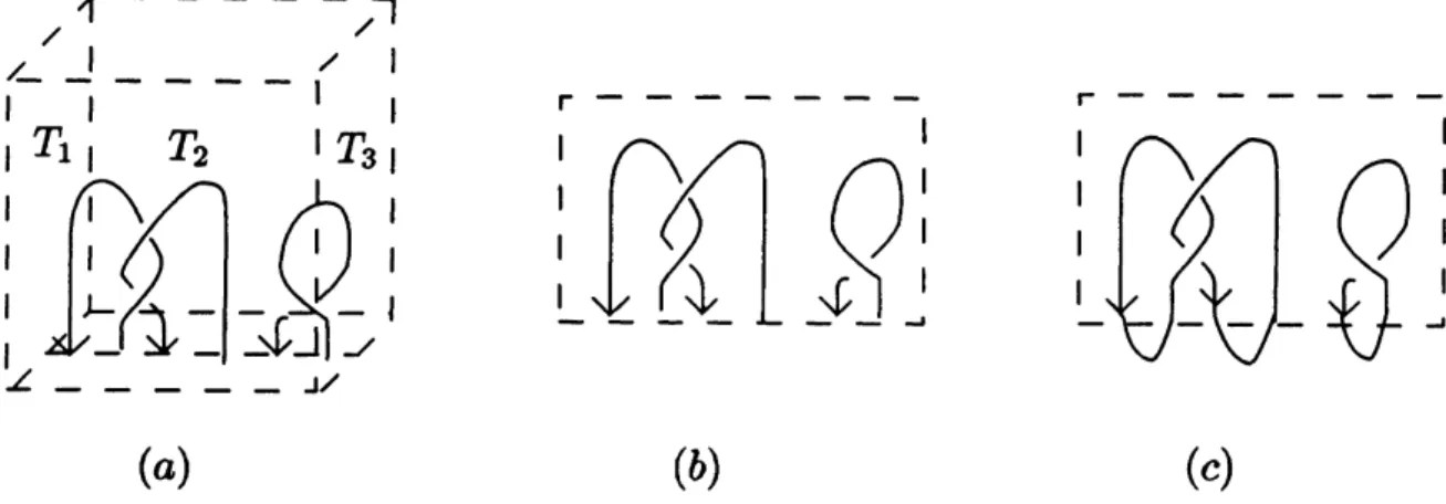 Figure 2: (a) A 3-component bottom tangle $T=T_{1}\cup T_{2}\cup T_{3}$ . $(b)$ A diagram of $T$ in a rectangle