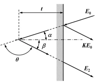 図 2-7  イオン散乱において散乱イオンのエネルギーと散乱深さの関係を示す模式図。 と は入射エネルギーと出射エネルギー、 0E E 2 K はカイネマティック因子、 α と β は入射角と出射角、 θ は散乱角、 t は散乱深さである。 