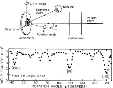 図 2-10  単結晶 Si からの散乱 He イオン強度を結晶面の回転角に対してプロットしたもの。低 指数面で散乱強度の減少が大きいことが示されている [2]。  図 2-11  1 MeV の He イオンを Si 単結晶に照射し、170°方向に設置した半導体検出器により 測定されたランダム入射と[111]アライン入射条件のエネルギースペクトル[10]。照射イオンの量 は同一。アラインドスペクトルに認められる 3 つのピークの質量は低エネルギー側から、12、16、 および 28 であり、これらのピークは