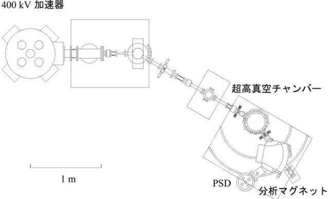 図 2-18  高分解能 ERDA の実験に用いた装置の模式図。高分解能 RBS と同じ装置を用い、