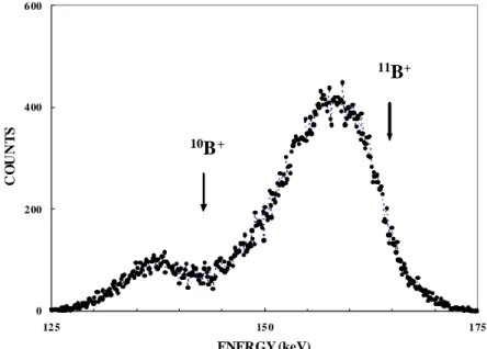 図 5-5   Si(001)にイオン注入されたホウ素の Ar プローブ ERDA によるスペクトル例。320 keV