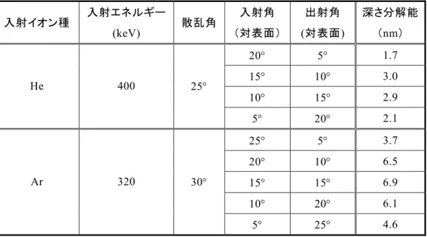 表 5-1  シミュレーションした測定条件と深さ 5 nm における深さ分解能  入射イオン種 入射エネルギー (keV)  散乱角 入射角 （対表面） 出射角 (対表面)  深さ分解能（nm）  20°    5°    1.7  15°   10°    3.0  10°   15°    2.9 He 400 25°  5°   20°    2.1  25°    5°    3.7  20°   10°    6.5  15°   15°    6.9  10°   20°    6.1 Ar 3