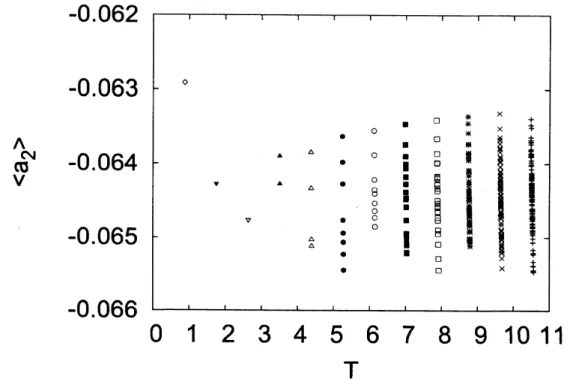 Fig. 3: Time averages $\langle a_{2}\rangle s(\langle a_{2}\rangle\equiv\int_{t=0}^{T}a_{2}/Tdt)$ along UPOs with period