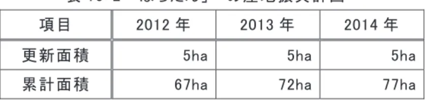 表 10-2  「ぽろたん」への産地振興計画 