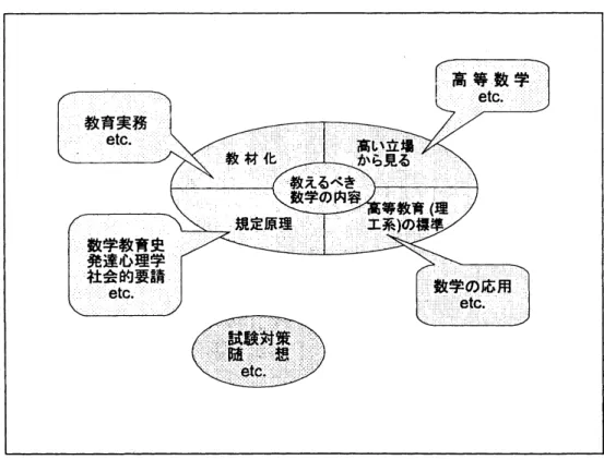図 1: 教育数学的に見た『新輯教育数学講座』の構造図 ( 教育の対象を捉えるための四種の観点 ) $\bullet$ 数学の学問的標準の観点 ( 高い立場 ) 学問分野のひとつとしての数学の立場から「教えるべき内容」を僻敢でき ること．この観点から把握するためには，学問としての数学が一定程度身 についていることが必要であろう． $\bullet$ 一般領域における使用の観点 「標準的な数学の利用者に共有されている立場」から理解できること．他 領域における数学の使用法に関する知識が必要であろう． $\bul