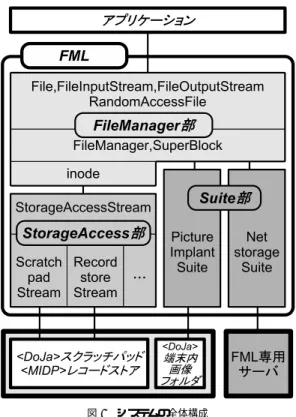 図 1 システムの全体構成 サブセットとし，すべての機能は携帯電話の Java 実 行環境に搭載された Java クラスライブラリにより実 現する．既存の入出力クラスライブラリのサブセット とすることで，プログラマは携帯電話独自の２次記憶 装置へのアクセスメソッドを習得する必要がなくなり， 簡便に携帯電話上の２次記憶装置を取り扱うことがで きるようになる．また，既存のソフトウェアの再利用 性を向上させることができる． 4