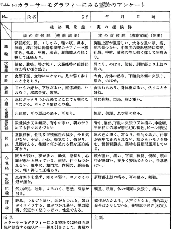 Table  1-1 カ ラ ー サ ー モ グ ラ フ イ ー に み る 望 診 の ア ン ケ ー ト
