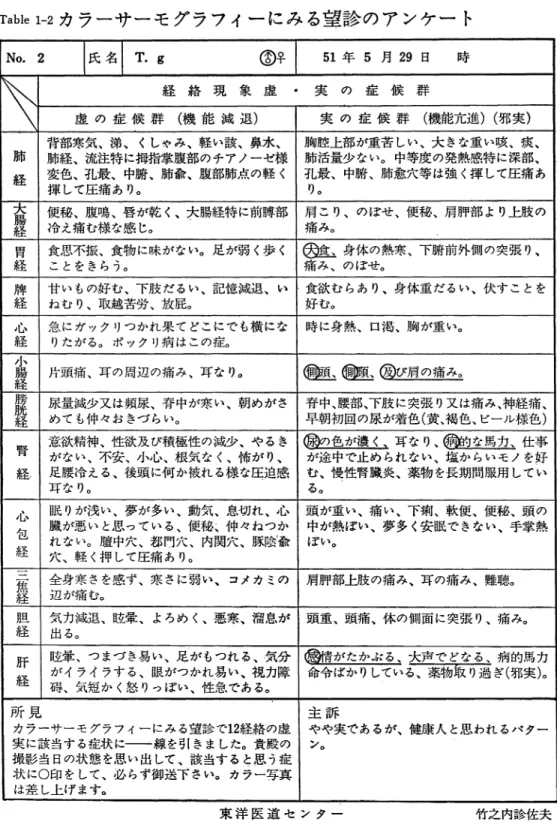 Table  1-2 カ ラ ー サ ー モ グ ラ フ ィ ー に み る 望 診 の ア ン ケ ー ト