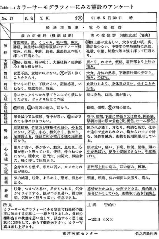 Table  1-4 カ ラ ー サ ー モ グ ラ フ イ ー に み る 望 診 の ア ン ケ ー ト