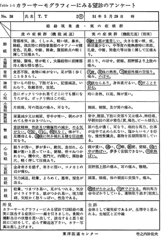 Table  1-5 カ ラ ー サ ー モ グ ラ フ ィ ー に み る 望 診 の ア ン ケ ー ト