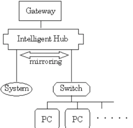図  リピータを利用したパケット取得方法 で動作しているネットワークカードを検出する技術も存在 している。そのようなネットワークで本システムを稼動さ せるには、プロミスキャスモードを利用しないパケット取 得方法を実現させる必要がある。 * 解決提案 * システムの接続方法 ネットワークにスイッチングハブが存在する場合は、シ ステムを接続する位置を考慮する必要がある。本システム は、ネットワークから出入りするトラフィックを測定する ことが目的なので、取得したいパケットは、ゲートウェイ から出入りするパケットに
