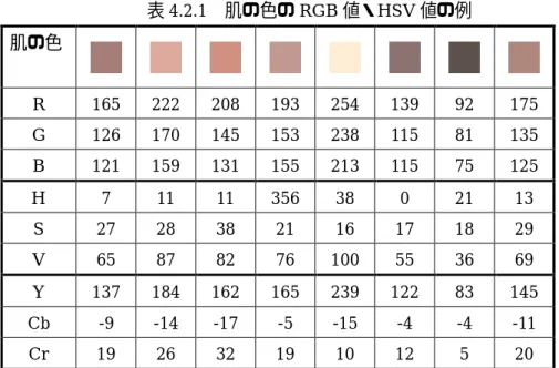 表 4.2.1 肌の色の RGB 値・HSV 値の例  肌の色  R  165  222  208  193  254  139  92  175  G  126  170  145  153  238  115  81  135  B  121  159  131  155  213  115  75  125  H  7  11  11  356  38  0  21  13  S  27  28  38  21  16  17  18  29  V  65  87  82  76  100  55  