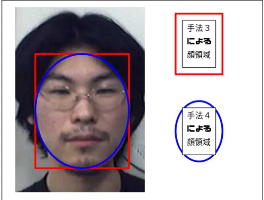 図 4.3.7 手法 3、手法４の選択領域の比較  5. 結論  5.1. まとめ  本研究では、認証システムやセキュリティーシステム、新しいインタフェイスなど幅広 く応用ができると期待されている顔画像認識技術における、顔領域の選択手法における手 法についてそれぞれの有効性を検討したものである  実験においては、人間領域の検出で利用した肌色領域検出では、RGB 表色系や YCC  表色系に比べ HSV 表色系を用いることの有効性について実証できた。また、4 章において 提案した手法をもちいた顔領域の選択では