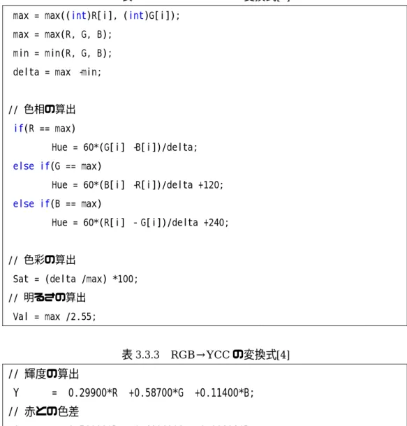 表 3.2.2 RGB→HSV の変換式[2]  max  =  max(( int )R[i], ( int )G[i]); 