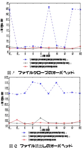 図 4 ファイルクローズのオーバヘッド  50100150200 250300350400450 500  1  2  3  4  5  6  7  8  9  10 Number Access to files in original Linux Access to protected files in privacy-aware OS Access to files not protected in privacy-aware OS