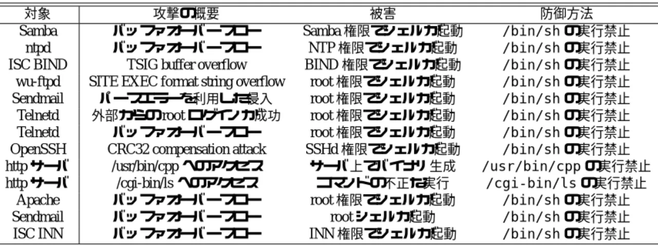 表 1: 防御できる攻撃とその防御法の例