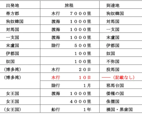 表 5：  ①1500 里②陸行 1 月③現実の地理は 完全に一致  伊都国～邪馬台国  1500 里  131 ㎞（1500 里×87.5ｍ） 伊都国～邪馬台国  陸行 1 月（30 日）  132 ㎞（30 日×4.4 ㎞）  糸島市～中津宇佐  国道 3 号、10 号  123～138 ㎞（実測距離）  なお「 水行 10 日・陸行 1 月 」は、「水行では 10 日または陸行なら １月」で、 並列読みが正しい 。倭人伝の旅程は、直後に必ず到達国 を記載する。連続的に読むとすれば、表 6 の「水行 1